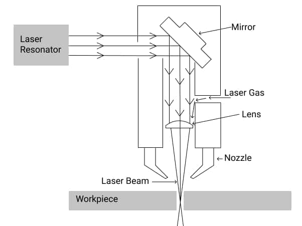 CO2 laser schema