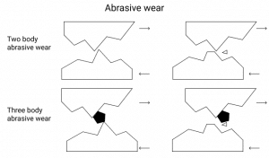 Abrasive wear mechanics