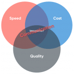 Project Management Triangle - Speed, Cost and Quality | Fractory
