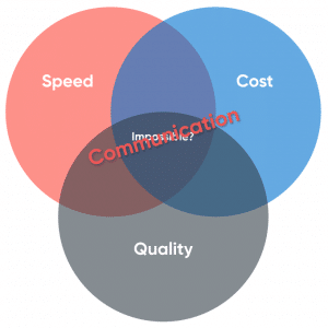 Speed, cost and quality connected by communication