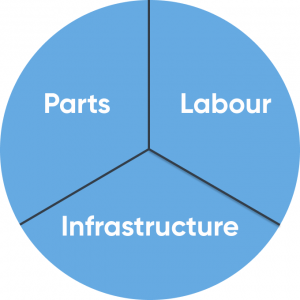 Parts, labour and infrastructure sectors