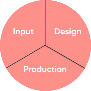 The Productivity Triangle: TIME / MONEY / QUALITY