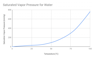 Water Saturated Vapor Pressure Graph