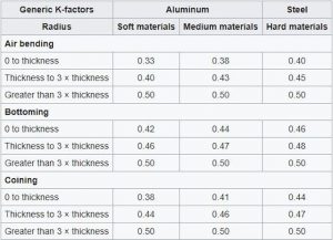 Sheet Metal Bending | Design Tips, Bend Allowance, K Factor | Fractory