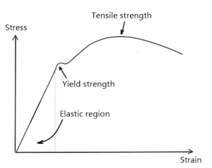 Mechanical Properties Of Materials Fractory