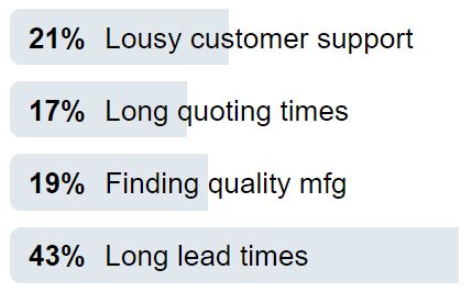 Manufacturing issues statistics