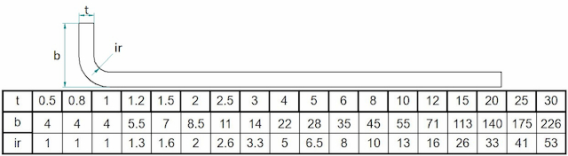 Inside Bend Radius Chart