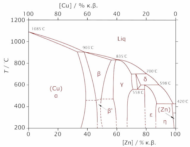 Brass Phase Diagram