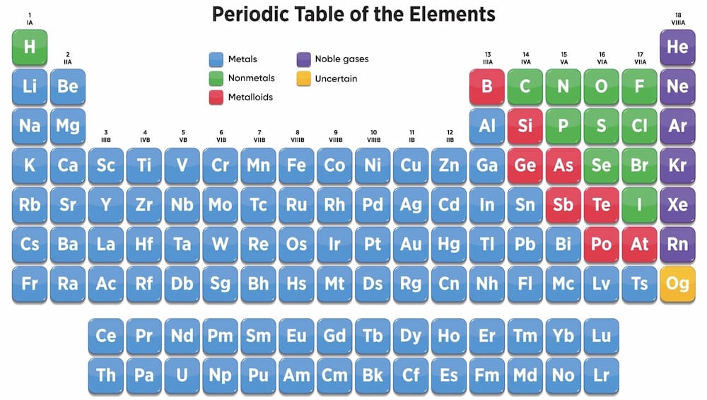 Periodic table of the elements with metals, nonmetals, metalloids and noble gases