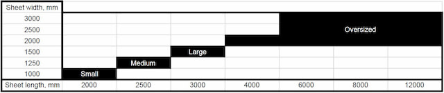 Standard Sizes for Sheet Metal