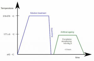 An Overview of Heat Treatment Methods & Their Benefits | Fractory