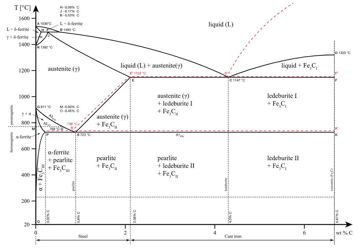 History Of Phase Diagrams For Metals Iron-carbon Phase Diagr