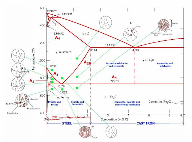 Phase diagram of steel and cast iron