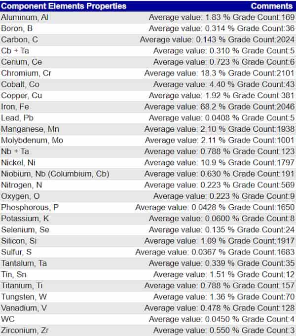 Stainless Steel Properties Grades