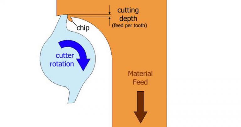 Cnc Milling A Complete Guide To Understand The Process