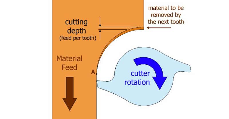 Conventional milling process