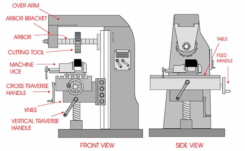 Horizontal milling machine components