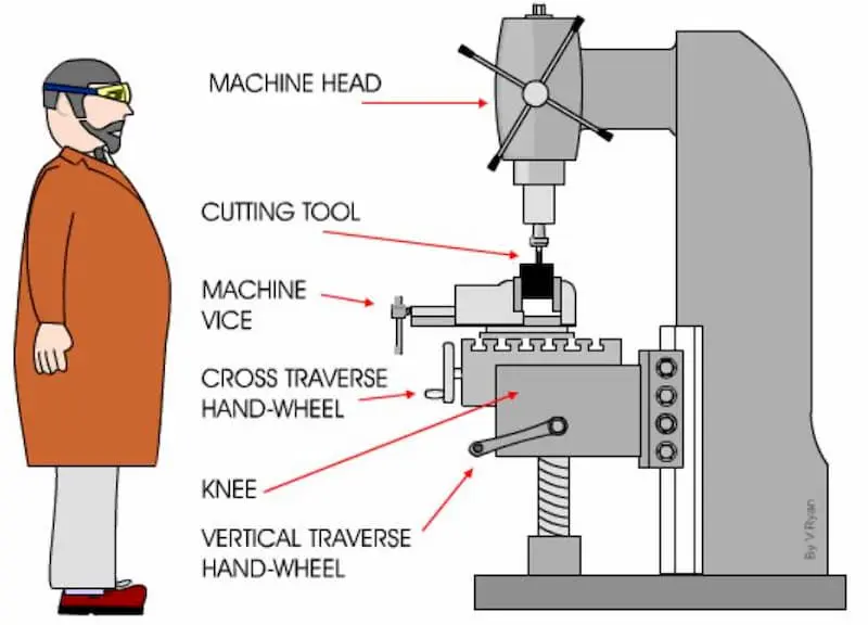 Vertical milling machine components