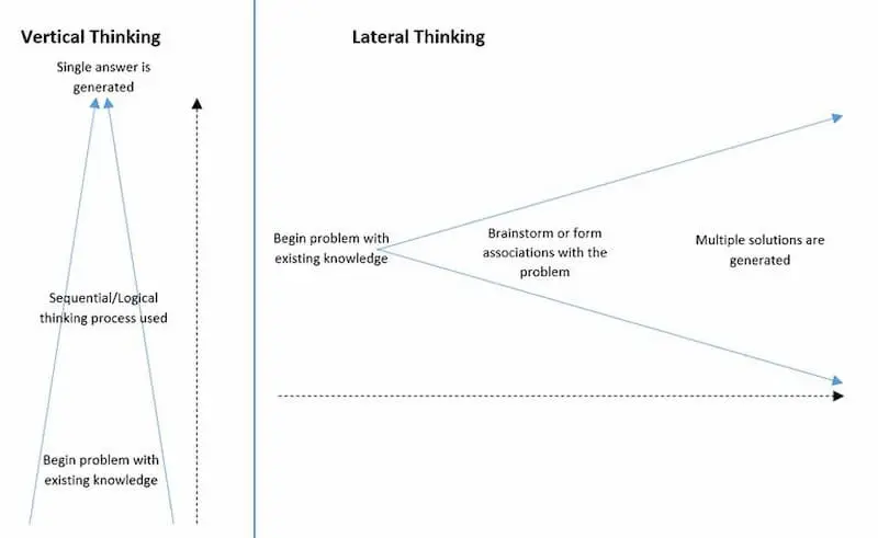 Lateral vs vertical thinking
