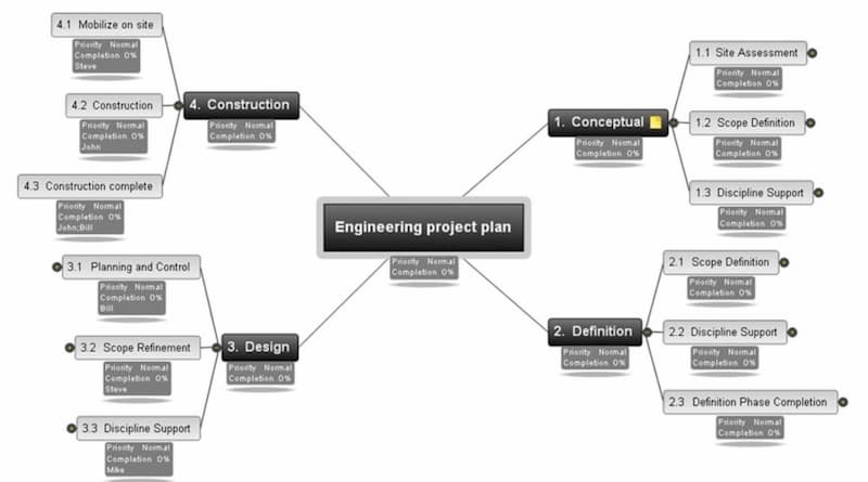 engineering mind map