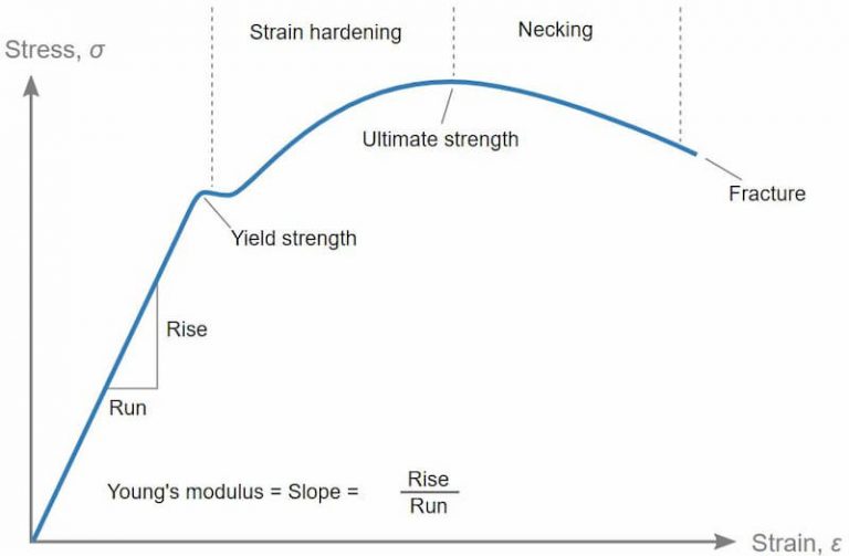 Stress-Strain Curve | How To Read The Graph?