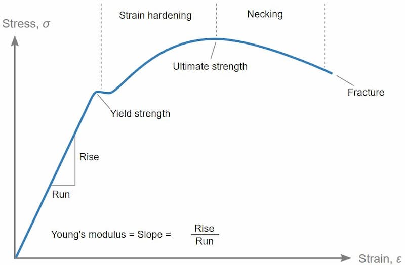 Explain with examples, ductile materials, brittle materials and elastomers  on the basis of stress-strain curves.