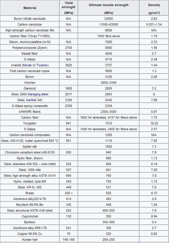 Tensile Strength Conversion Chart