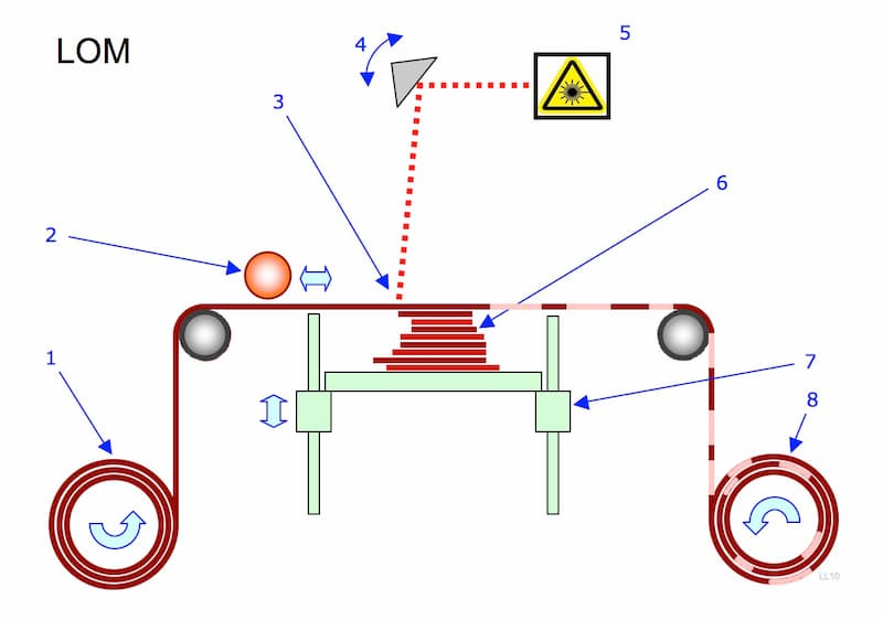 Laminated object manufacturing