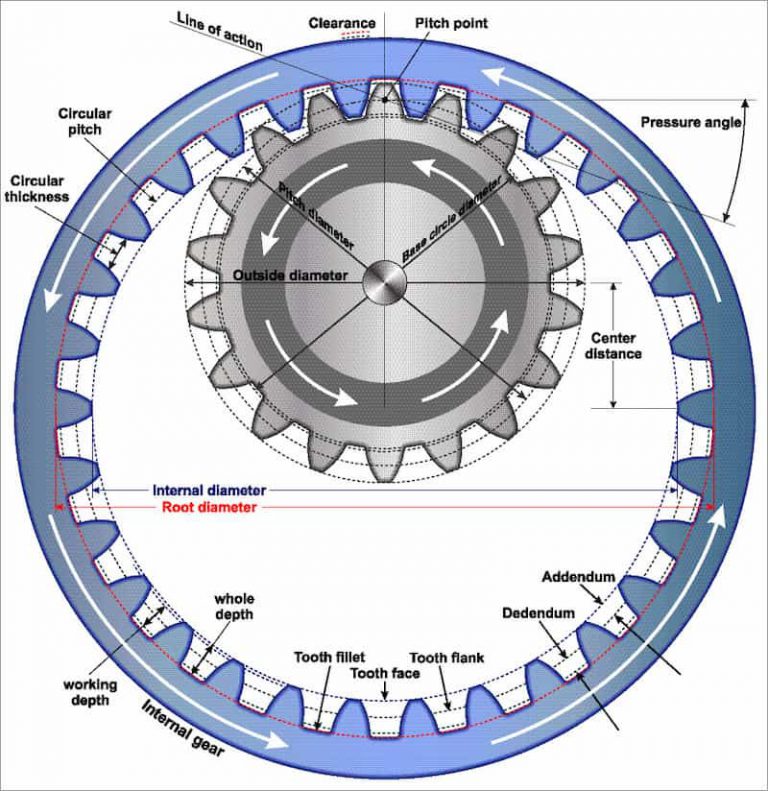 Types of Gears | Gear Parameters & Tooth Profiles | Fractory