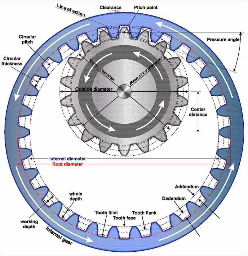 Calculation of Gear Dimensions