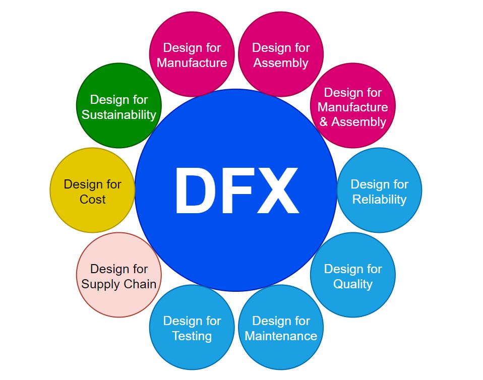 Design for X (DFX) Methods