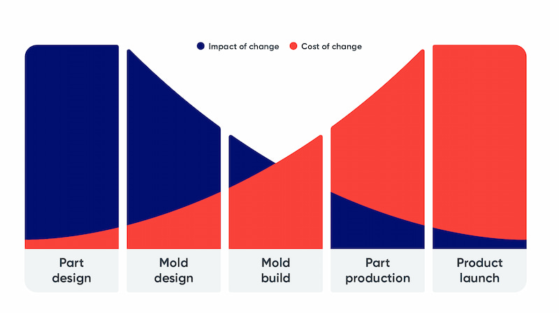 Design for Manufacturing DFM