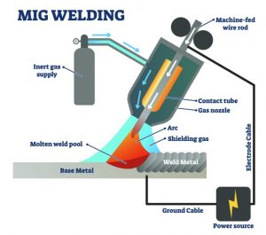 MIG Welding Explained | Fractory