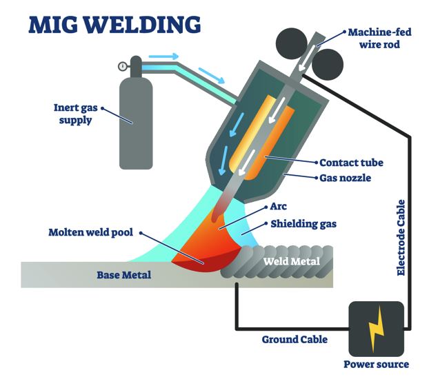 Schematic of shielded metal arc welding process | Download Scientific  Diagram