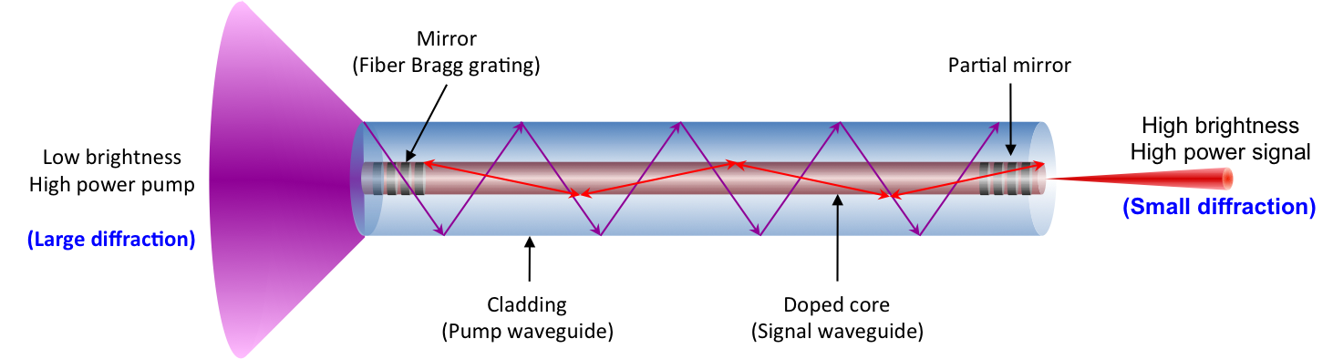 Fibre Laser System - an overview