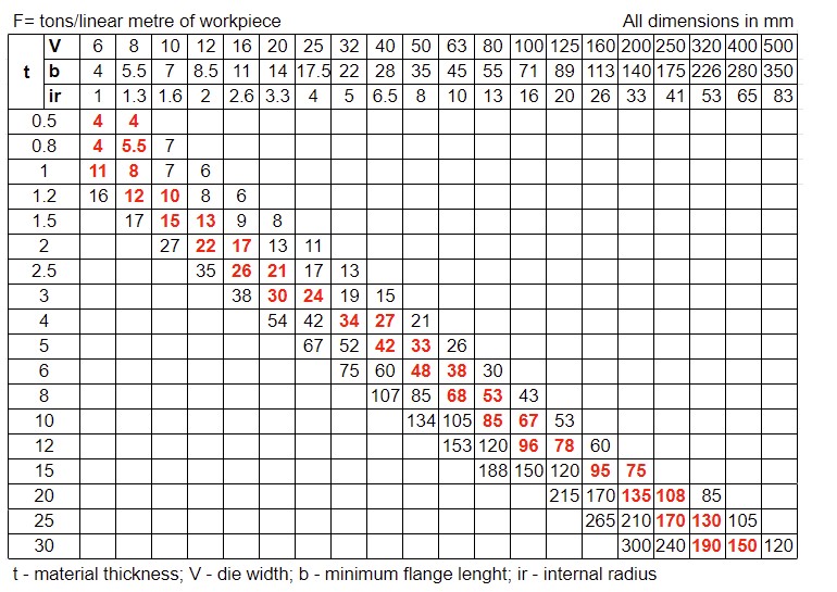 Fractory metal folding chart, bending force chart