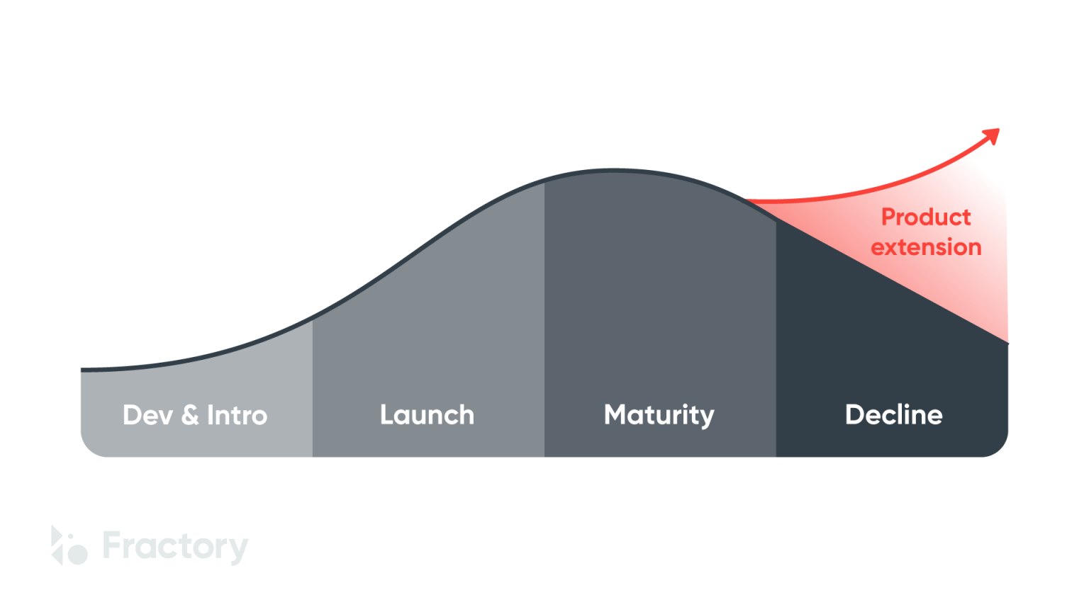 Product Life Cycle Stages Explained With Examples | Fractory