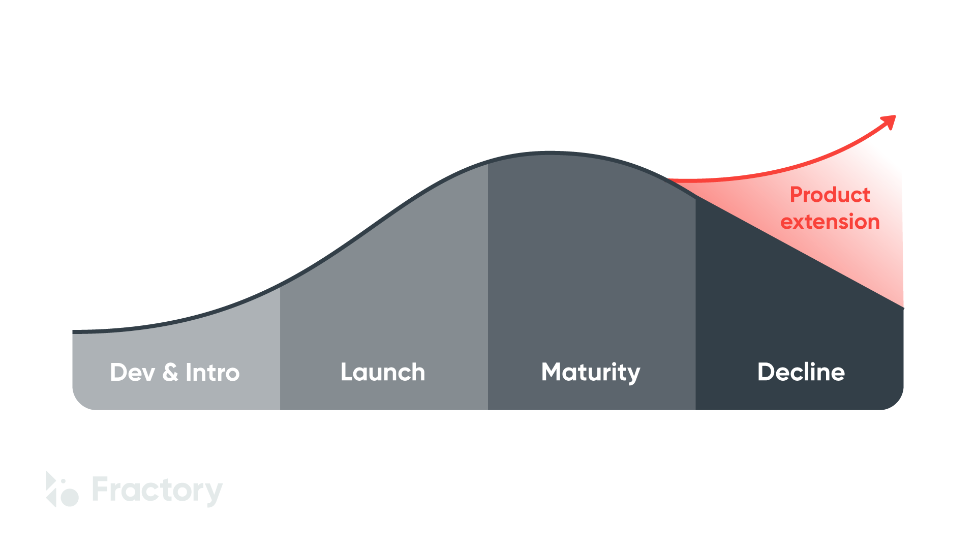 Product Life Cycle Stages Explained With | Fractory