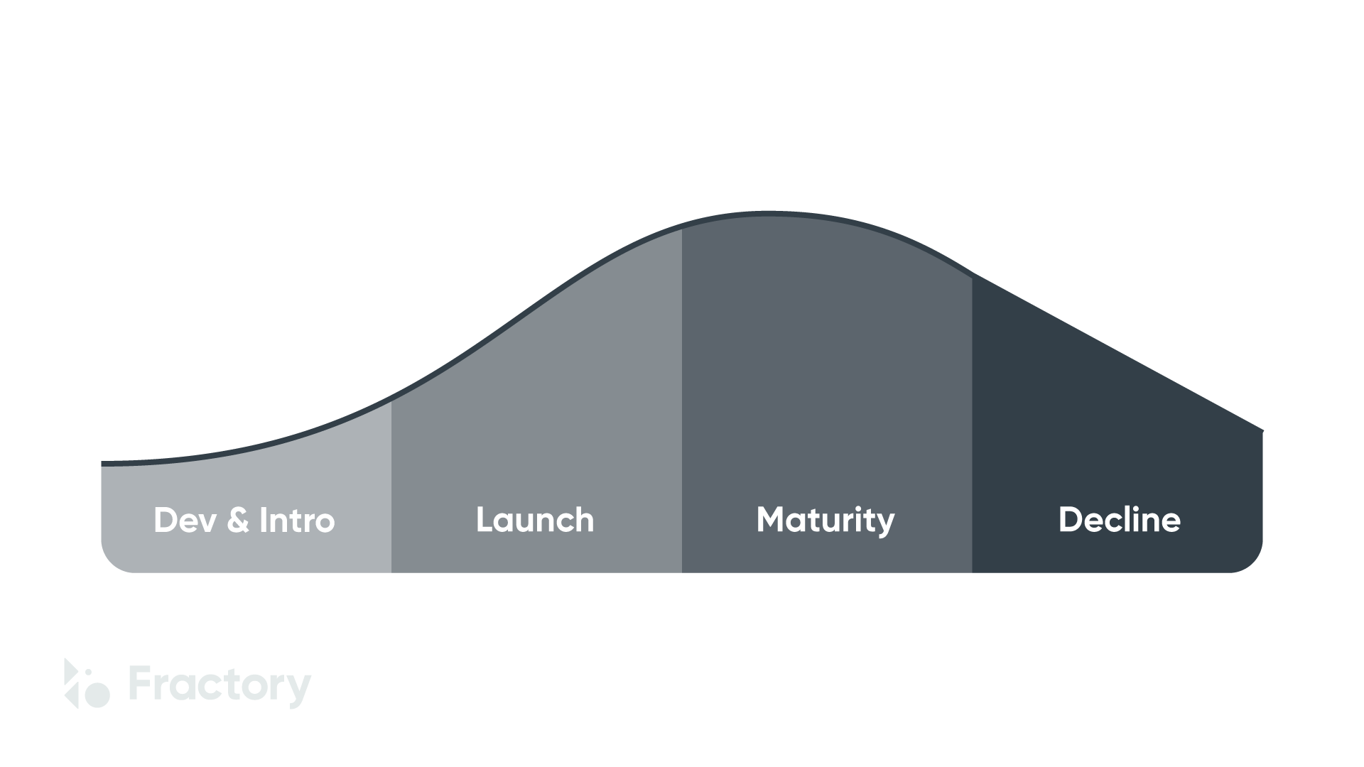 Product Life Cycle Stages Explained With Examples