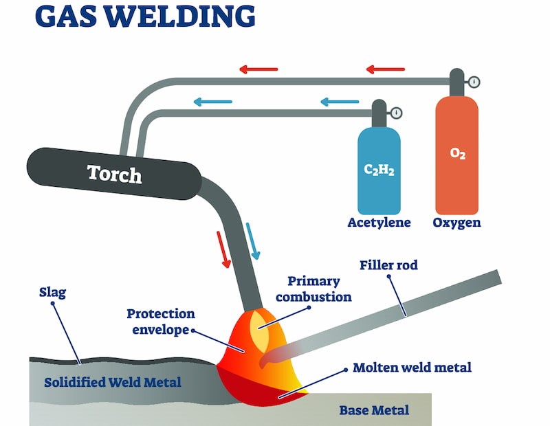 Oxy on sale acetylene welding