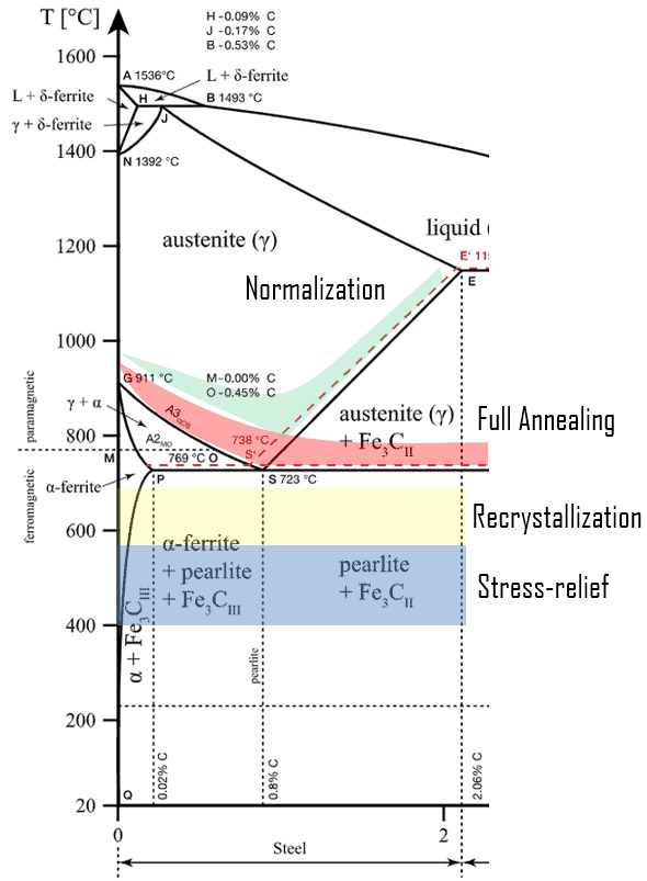 annealing types, phase diagram