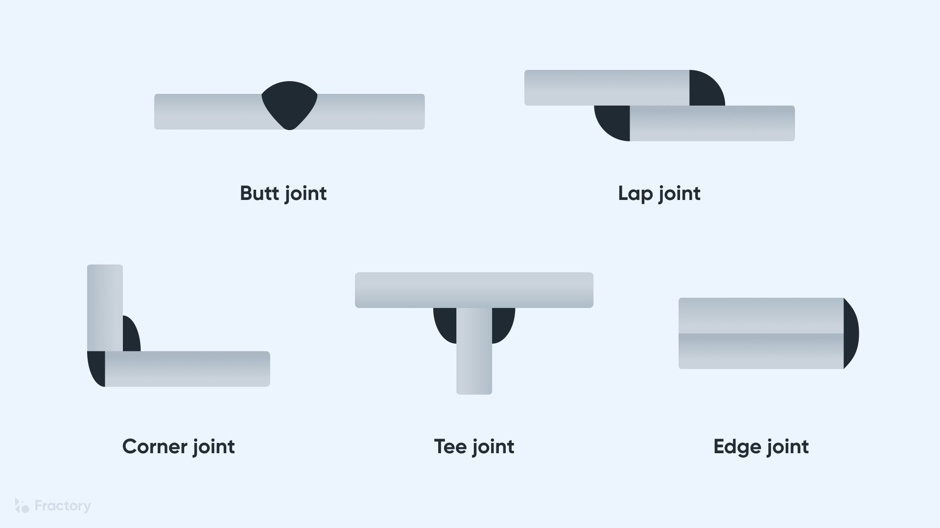 5 Types of Welding Joints Explained | Fractory