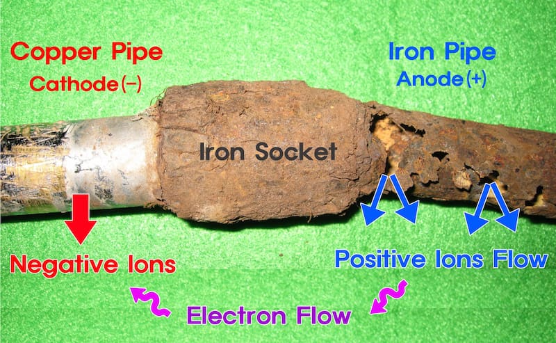Galvanic corrosion between copper and iron pipes