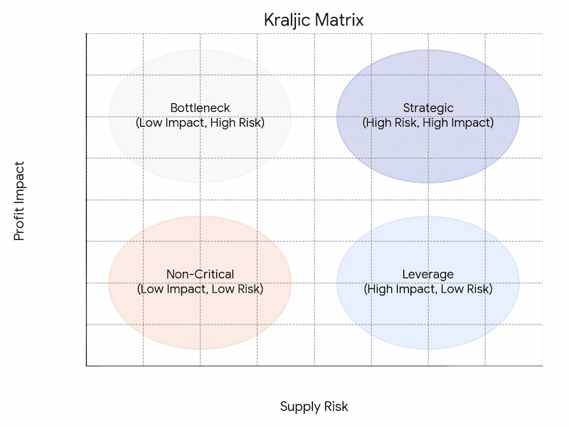 Kraljic Matrix Explained