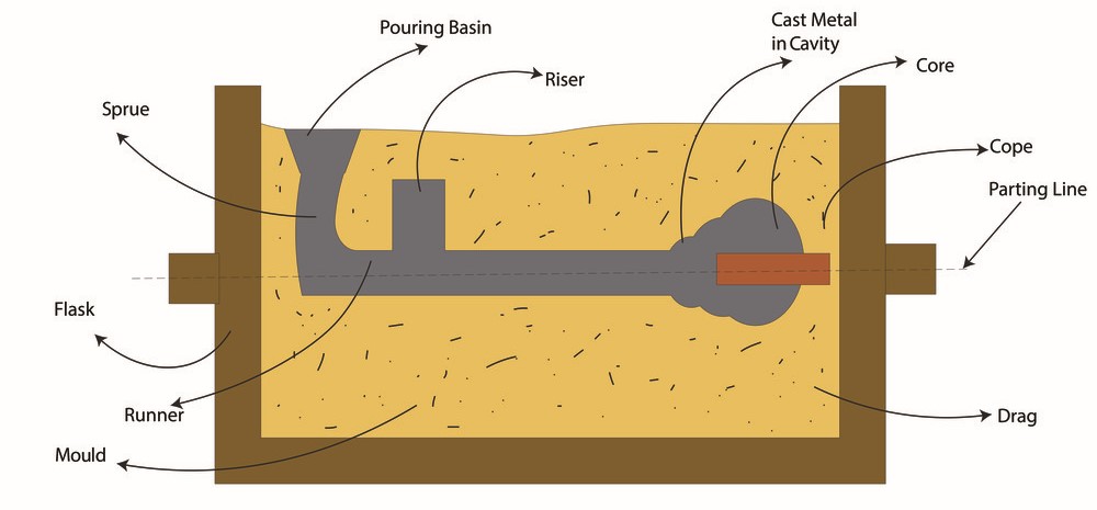 Display of various features present in a sand casting mold