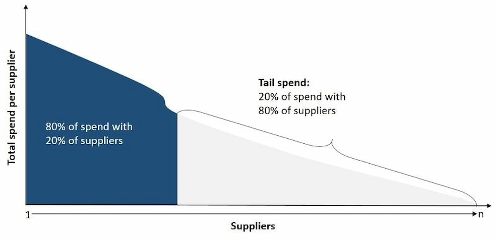 Graph depicting the pareto principle in an organisation's expenditure.