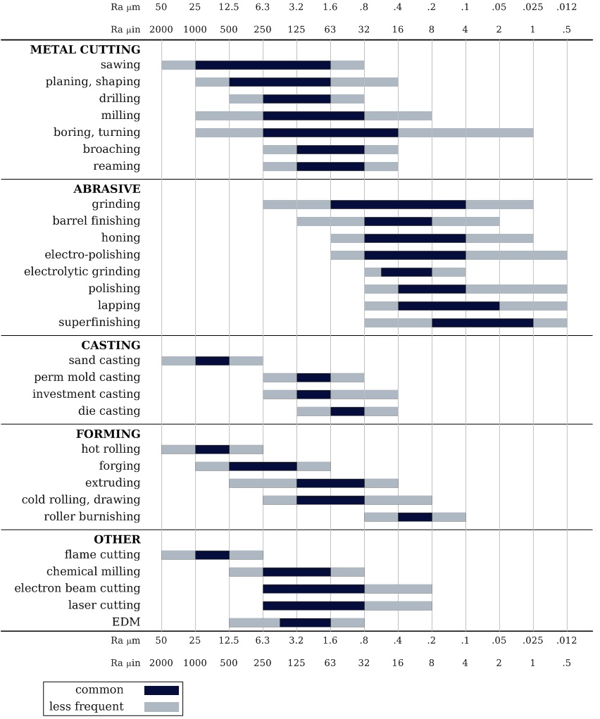 Surface roughness chart by manufacturing process