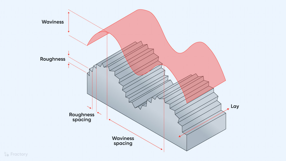 Surface finish incorporates additional parameters such as waviness, lay and form, in addition to surface roughness.